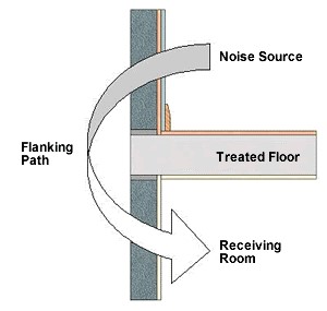 Reduce Flanking Noise with the PhoneStar Acoustic Insulation Board